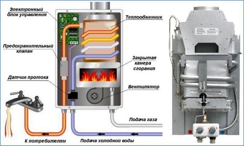 Конструкция газовой колонки с закрытой камерой сгорания