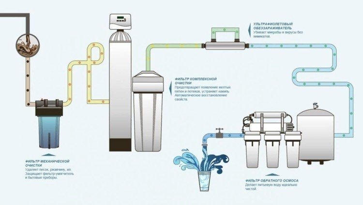 Схема подключения фильтра умягчителя воды