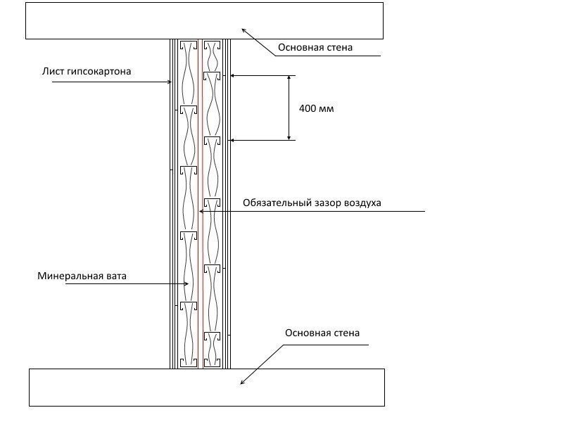 Схема утепления бетонных стен изнутри