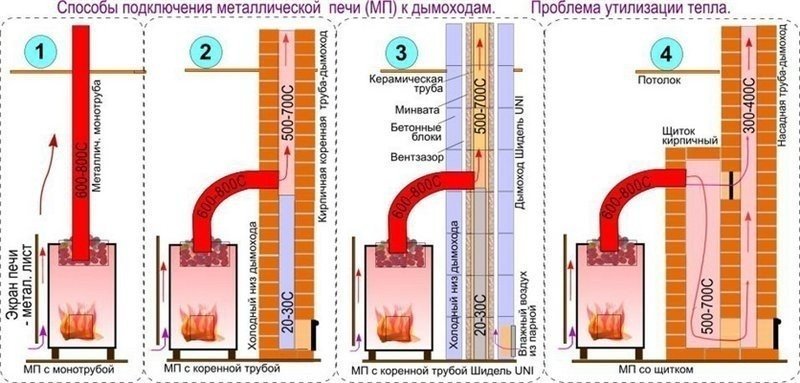 Схема подключения банной печи к дымоходу