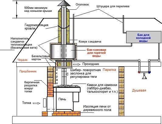 Схема установки банного дымохода