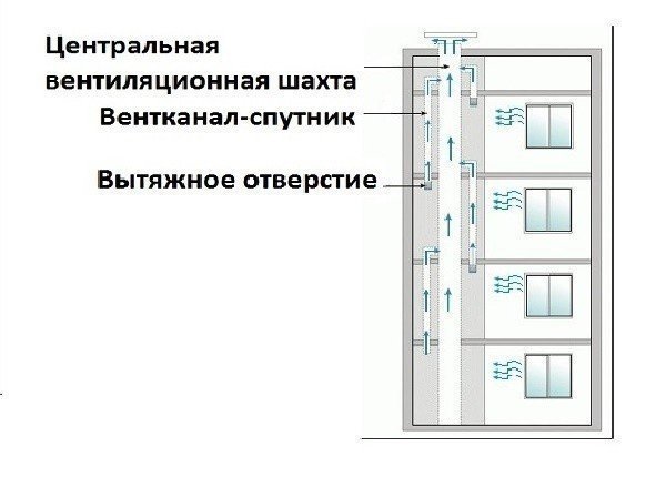 Схема вытяжной вентиляции в многоквартирном кирпичном доме