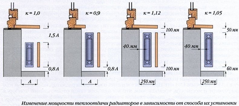 Высота установки радиаторов отопления от подоконника