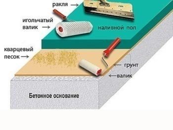 Полимерное покрытие для бетонного пола схема