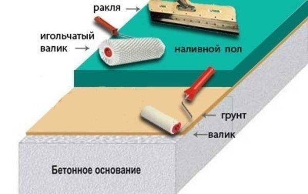 Технология устройства эпоксидных полов наливных