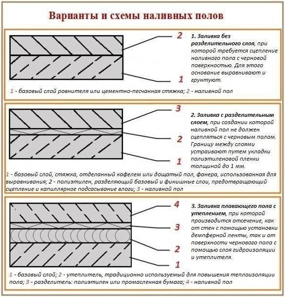 Устройство наливного пола схема