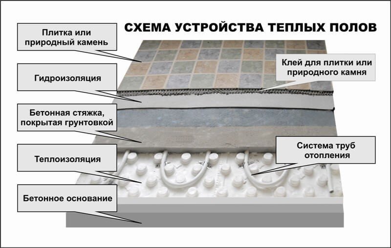 Схема укладки теплого пола электрического под плитку