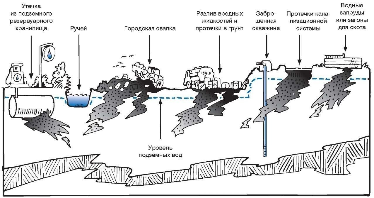 Основные пути загрязнения гидросферы схема