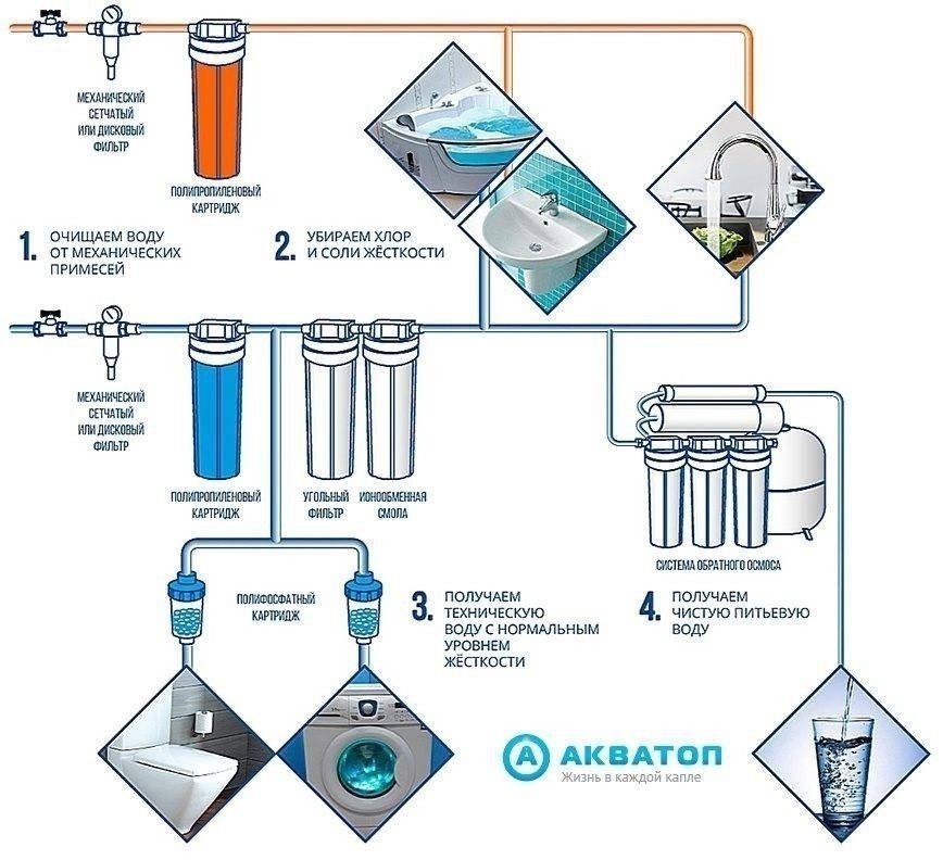 Схема очистка питьевой воды на станциях водоочистки