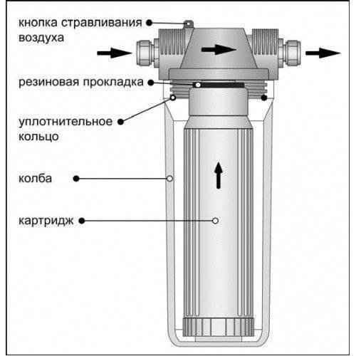 Схема очистки магистральных фильтров для воды