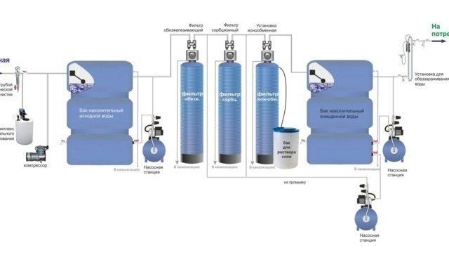 Промышленные фильтры для механической очистки воды из скважины