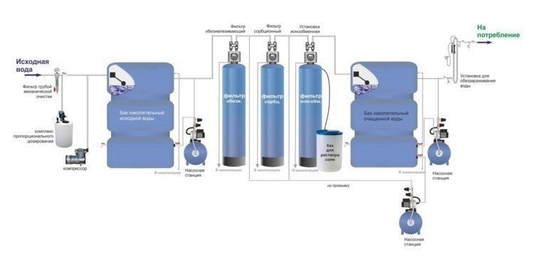 Схема водоподготовка система очистки воды от железа
