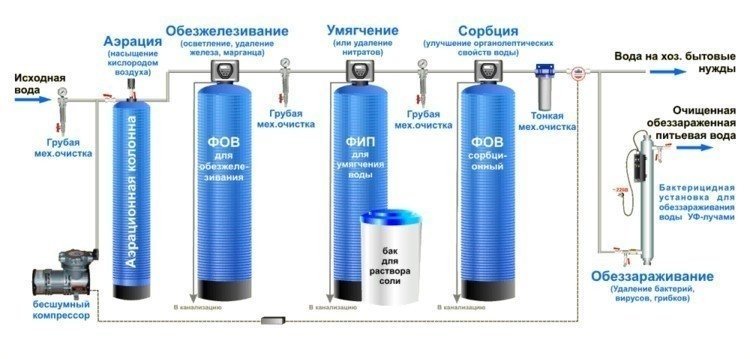 Схема водоподготовки питьевой воды из скважины