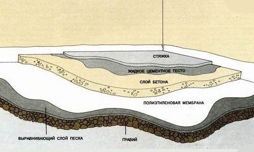 Цементно-песчаная стяжка пола схема