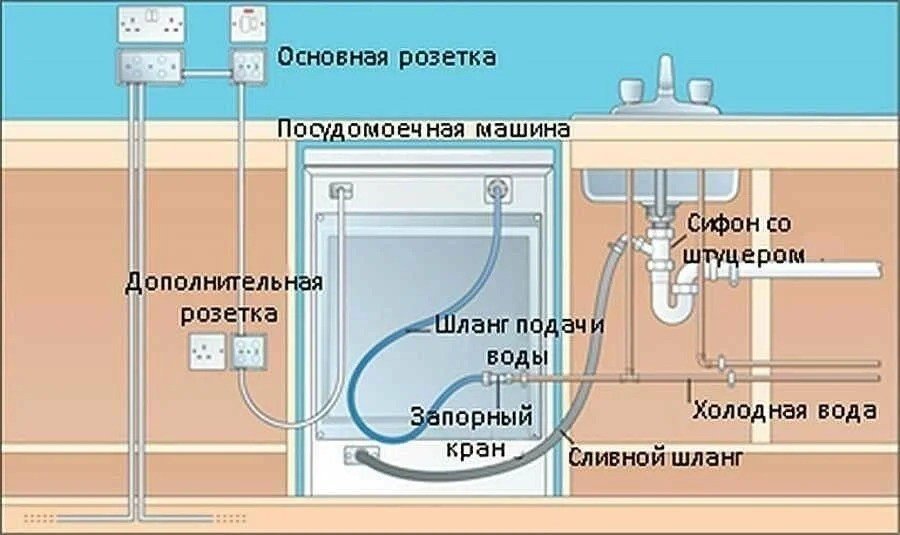 Подключение сливного шланга посудомоечной машины к канализации
