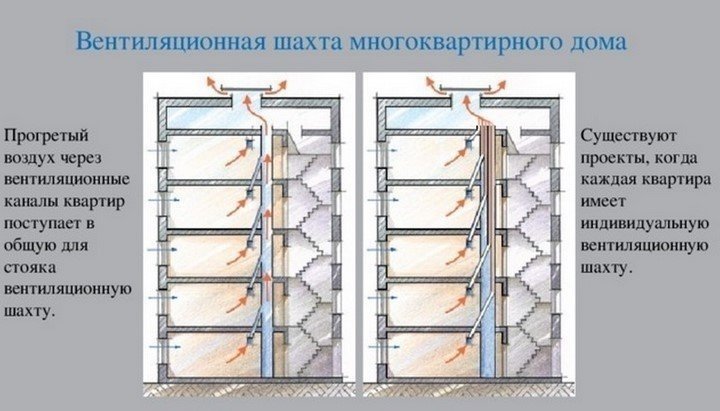 Схема вытяжки в многоквартирном панельном доме