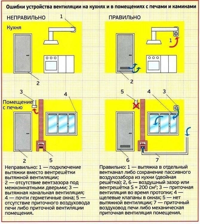 Схема подключения кухонной вытяжки к вентканалу