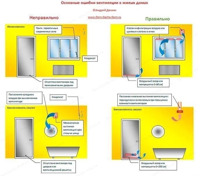 Схема вытяжной вентиляции санузла панельного дома