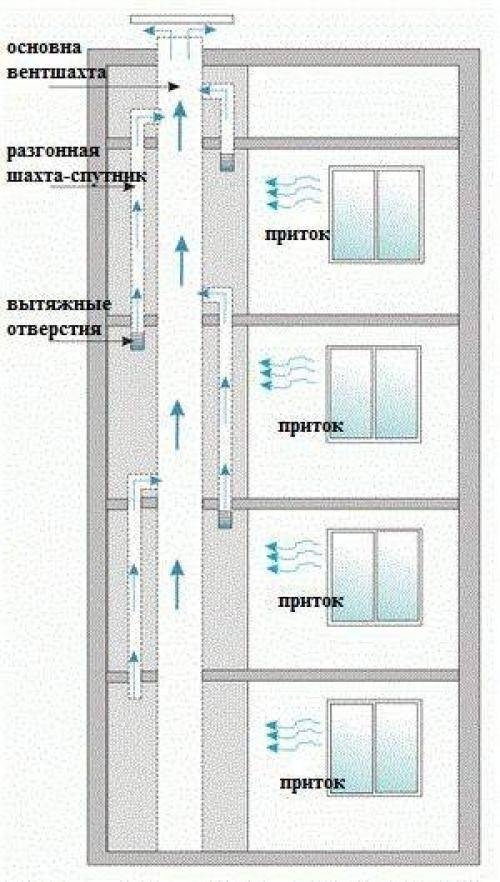 Схема вытяжной вентиляции в многоквартирном