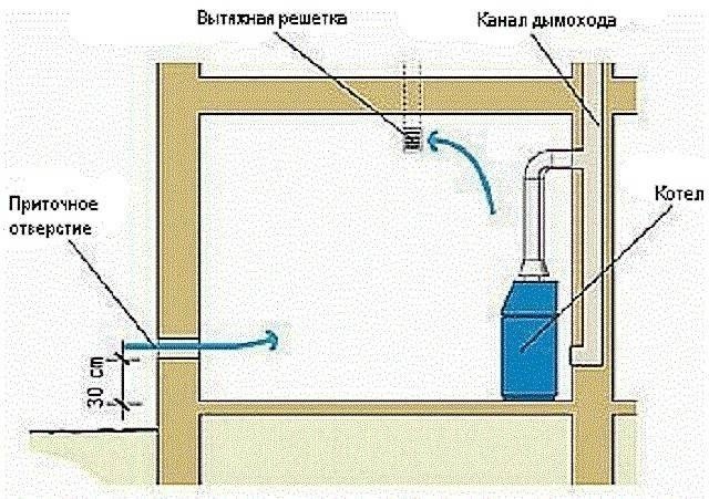 Приточная вентиляция в частном доме для газового котла