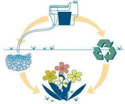 Утилизация отходов из биотуалета