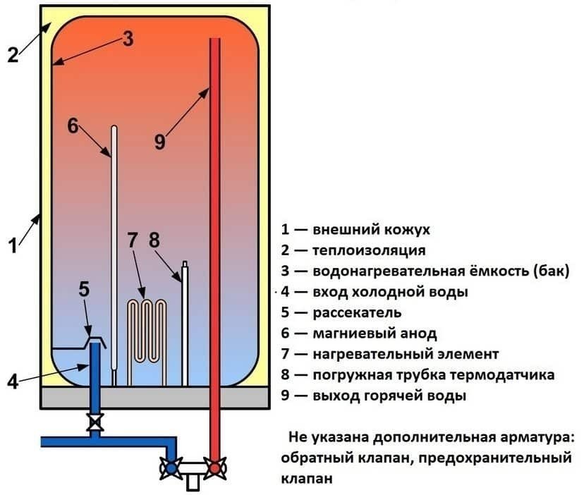Бойлер для нагрева воды электрический схема строения