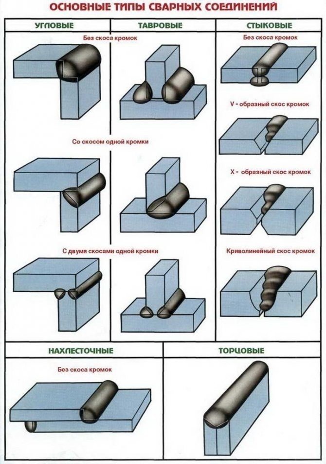 Типы сварных соединений и швов
