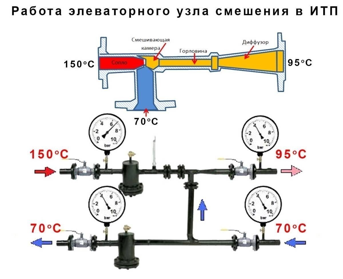 Элеваторный узел системы отопления регулятор расхода